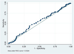ROC-curve of the rapid shallow breathing index for spontaneous breathing trial success.