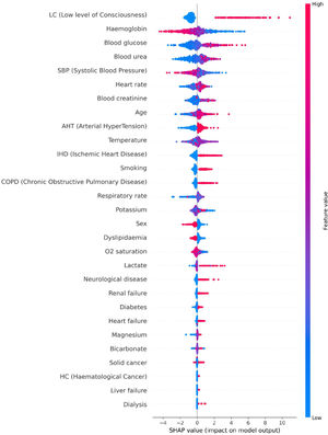 SHAP summary plot with the aggregated SHAP values generated in each iteration of the cross-validation. SHAP analysis was carried out for the CEGB estimator. Each cloud of points represents the data points of the aggregated test splits among the iterations of the cross-validation. The horizontal axis shows the SHAP values assigned to every data point. If the magnitude is higher, the influence is greater. If the value is positive, the influence is positive (induces to predict cardiac arrest). If it is negative, such is the influence (induces to predict no cardiac arrest). As there is a SHAP value assigned to every variable of every data point, the clouds are grouped by variable. The variables are sorted in a descending overall importance ranking. The overall importance of a variable is established by the average magnitude of its SHAP values among all the data points. Finally, the colour of each point in a cloud represents the original value of the variable of such point. If the variable has a low value in a data point, such point will be coloured in blue in the cloud of the variable in question. Inversely, if the original value is high, the colour will be red.