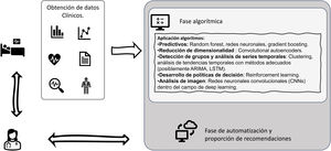 Representa la transmisión de la información y la generación de recomendaciones. El paciente genera datos que son aprovechados clínicamente por el médico, pero que también pueden ser aprovechados para ser valorados digitalmente. El cada vez mayor número de datos, en pacientes complejos, en ambientes con presión temporal puede hacer que se tomen decisiones sesgadas. Es por ello que el procesamiento de las múltiples fuentes de información biomédica del paciente (historia clínica, constantes pruebas radiológicas, laboratorio o medicación) puede ser transferido a sistemas que almacenen y procesen automáticamente esta información, sobre la que aplicar algoritmos. Tras la aplicación de algoritmos obtendremos una recomendación sobre la cual nosotros podríamos retroalimentar al sistema.