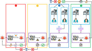 Mapa de las cuatro fases de implementación segura de IA en tiempo real. En la fase 1 se testea que la IA se adapte a la realidad de los datos del centro donde se implanta. En la fase 2 se construye el flujo de datos que permita evaluar su rendimiento en tiempo real. En la fase 3 se comparan los resultados de utilizar o no la IA con relación al beneficio del paciente. Finalmente, en la fase 4 se monitoriza continuamente el rendimiento de la IA y se aplican las mejoras necesarias para que esta evolucione en beneficio de todos.