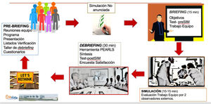 Programa de simulación in situ en la UCI del Hospital La Fe de Valencia.