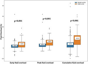 Relationship of fluid overload to survival.