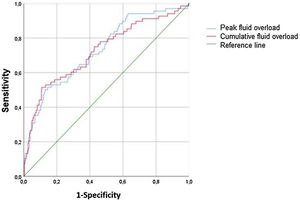 ROC curves for ability of peak and cumulative fluid overload to predict mortality.