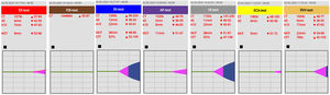Resultado de los test viscoelásticos (ClotPro®) bajo los efectos de dabigatrán. EX-test: vista del proceso de coagulación tras la activación de la vía extrínseca. IN-test: prueba de cribado de la vía intrínseca de la coagulación. FIB-test: detección de fibrinógeno funcional. AP-test: prueba EX-test con inhibición de la fibrinólisis para confirmar la actividad hiperfibrinolítica. HI-test: prueba IN-test con adición de heparinasa para confirmar la presencia de heparina. ECA-test: prueba específica para antagonistas directos de la trombina (poco afectado por las heparinas o por antagonistas directos del factor X activado (FXa). RVV-test: prueba específica para antagonistas directos del FXa. A5 y A10: amplitud a los 5 y 10 minutos tras el CT; CFT: tiempo de formación del coágulo; CT: tiempo de coagulación; MCF: firmeza máxima del coágulo; (mm): amplitud del coágulo en milímetros; (s): tiempo en segundos.
