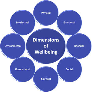 Dimensions of wellbeing.