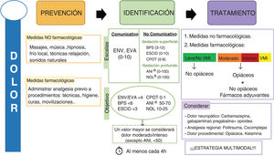 Prevención, identificación y manejo del dolor. ANI: Analgesia Nociception Index; BPS: Behavioral Pain Scale; CPOT: Critical-Care Pain Observation Tool; Cx: cirugías; ENV: escala numérica verbal; ESCID: escala de conductas indicadoras de dolor; EVA: escala visual analógica; NOL: índice integrado de nocicepción; VMI: ventilación mecánica invasiva. Tomado de Hurtado et al.7 (con permiso).