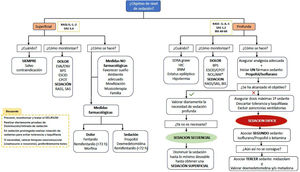 Algoritmo de analgosedación en el paciente crítico. ANI: Analgesia Nociception Index; BIS: índice biespectral; BMNI: bloqueo neuromuscular; BPS: Behavioral Pain Scale; BZD: benzodiacepinas; CAM-ICU: Confusion Assessment Method for the ICU; COPT: Critical-Care Pain Observation Tool; ENV: escala numérica verbal; ESCID: escala de conductas indicadoras de dolor; EVA: escala visual analógica; HIC: hipertensión intracraneal; ICDSC: Intensive Care Delirium Screening Checklist; NOL: Índice integrado de nocicepción; RASS: Richmond Agitation Sedation Scale; SAS: Riker Sedation-Agitation Scale; SDRA: síndrome de distrés respiratorio agudo. Tomado de Hurtado et al.7 (con permiso).
