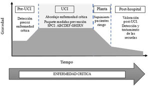 Modelo de enfermedad crítica. ABCDEF: Paquete de medidas (Assess/treat pain, Breathing/awakening trials, Choice of sedatives, Delirium reduction, Early mobility and exercise, Family); GHIRN: Paquete de medidas (Good communication, Handout materials, Redefined ICU architectural design, Respirator, Nutrition); SPCI: síndrome post-cuidados intensivos; UCI: Unidad de Cuidados Intensivos. Adaptado de Angus et al.51.