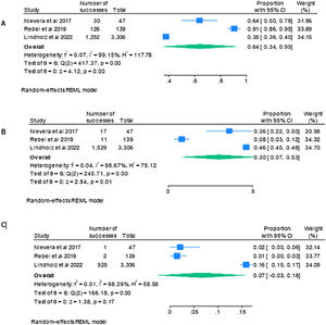Proportion of patients who underwent early mobilisation with low, moderate, and high doses of vasoactive drugs. (A) Proportion of patients who underwent early mobilisation with low doses. (B) Proportion of patients who underwent early mobilisation with moderate doses. (B) Proportion of patients who underwent early mobilisation with high doses.