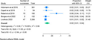 Proportion of safety events in patients with vasoactive infusion.