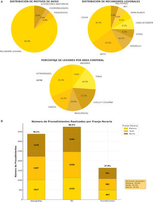 A Distribución de motivos de aviso, mecanismos lesionales y porcentaje de lesiones por área corporal en pacientes atendidos en urgencias. Figura 1 B: Número de procedimientos (sedación, catéteres, drenajes, manejo de vía aérea) por franja horaria.