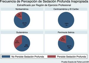 Frecuencia de percepción de los encuestados de sobresedación tras la pandemia.