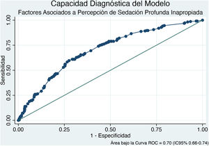 Curva ROC del modelo multivariado.