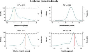 Bayesian analytical posterior density: a posteriori inclusion probability (PIP) of power equations according to ARDS severity. On the abscissa axis are represented the a posteriori means. On the ordinate axis, on the left is represented the density, and on the right the a posteriori inclusion probability.