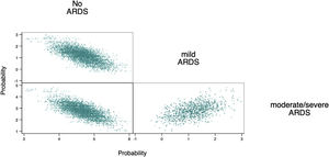 Bayesian matrix plot: the distribution of a posteriori probabilities of the correlation between elastic static power and ARDS severity are shown comparatively regarding non-ARDS.