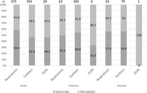 Mortalidad y supervivencia a la decanulación de pacientes en terapia con ECMO en Hispanoamérica. n=Número total de pacientes decanulados a la fecha de diligenciamiento de la encuesta.