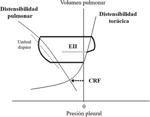 Diagrama de Campbell que muestra un EII (línea gris) luego de un ciclo ventilatorio (línea negra continua) que comenzó desde un volumen pulmonar por encima de CRF.