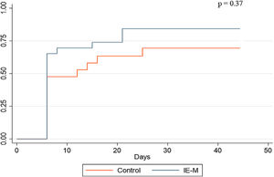 Kaplan‒Meier plot of the proportions of patients who were successfully weaned in the two groups. MI-E: mechanical insufflation-exsufflation.