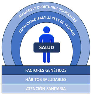 Determinantes iniciales y posteriores que influyen en la salud.