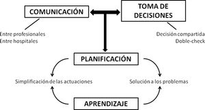 Puntos clave del programa de ECMO-móvil.