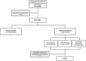 Identificación de la cohorte