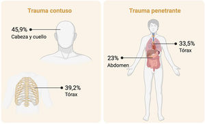 Patrón lesional (porcentaje de pacientes con lesión AIS mayor o igual a 3) en pacientes con trauma contuso (n=11.985) y trauma penetrante (n=821) según el RETRAUCI.