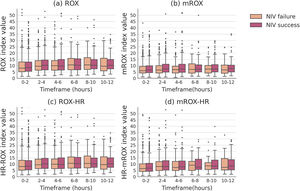 Distribution of computed ROX index and its variations. Full dots denote outliers. In pairwise comparison with Mann–Whitney U test, only significant difference was found between mROX index at 2–4 h, p = 0.015.