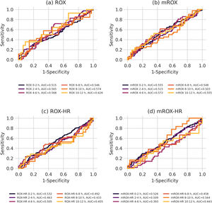 ROC curves and AUROC scores for respiratory indices predicting non-invasive ventilation success or failure across successive time intervals.