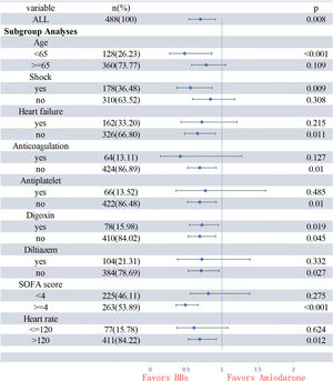 Subgroup analyses of matched cohort.