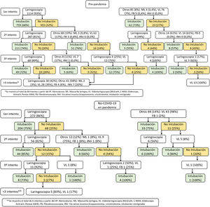 Utilización de dispositivos en los pasos de intubación de pacientes sin COVID-19 antes y durante la pandemia.