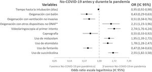 Forest-plot del análisis multivariante de variables asociadas a la intubación de pacientes sin COVID-19 tras el inicio de la pandemia, *Otros dispositivos de oxigenación no ONAF: mascarilla sin reinhalación, cánulas orofaríngeas.
