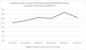 Evolution of the number of Patients assisted with ECMO Therapy according to the wave of COVID-19. ECMO: Extracorporeal Membrane Oxygenation; ARDS: Acute Respiratory Distress Syndrome.
