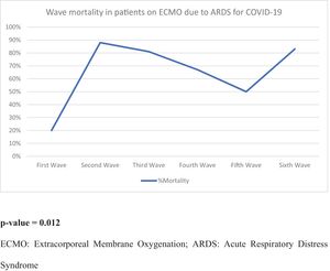 Wave mortality in patients on ECMO Therapy due to ARDS for COVID-19.
