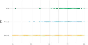 Distribution of the three frailty categories according to age. Notes: CFS: Clinical Frailty Scale; Nonfrail: CFS 1–3; Prefrail: CFS 4; Frail CFS>=5.