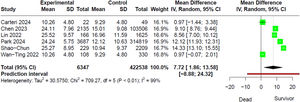 Forest plot of rSIG as a numerical variable. It shows that patients with TBI who survive have higher values compared to those who died.