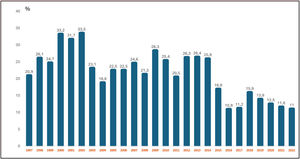 Evolution of DNI orders over time.
