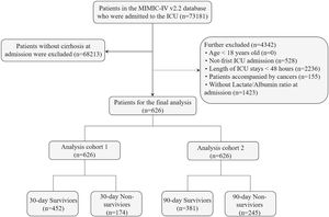 Flow of included patients through the trial.