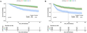 Kaplan–Meier curves showing cumulative probability of all-cause mortality according to groups at 28-days post-admission (A). Kaplan–Meier curves showing cumulative probability of all-cause mortality according to groups at 90-days post-admission (B). Footnote LAR index terxile: T1 (0.1538–0.5652), T2 (0.5667–1.0286), and T3 (1.037–10.600).