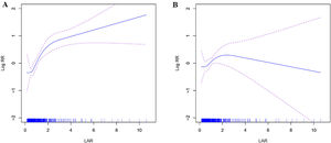 Restricted cubic spline for 28-day post-admission mortality (A). Restricted cubic spline for 90-day post-admission mortality (B).