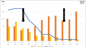 Relación entre PaFiO2 y requerimiento de noradrenalina en posición prono. NA: noradrenalina dosis en μg/kg/min.