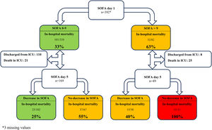 In-hospital mortality according to SOFA score on day 1, and trends in SOFA score on day 5 of ICU admission.