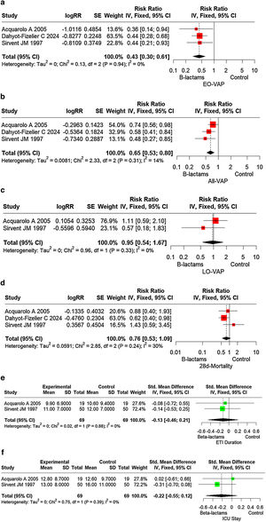 (a) Forest plot of the effect of β-lactams antibiotics to prevent early onset ventilator-associated pneumonia (EP-VAP) in patients in coma due to acute brain injury. (b) Forest plot of the effect of β-lactams antibiotics to prevent all (early and late) ventilator-associated pneumonia (ALL-VAP) in patients in coma due to acute brain injury. (c) Forest plot of the effect of β-lactams antibiotics to prevent late-onset ventilator-associated pneumonia (LO-VAP) in patients in coma due to acute brain injury. (d) Forest plot of the effect of β-lactams antibiotics on 28 day-mortality in patients in coma due to acute brain injury. (e) Forest plot of the effect of β-lactams antibiotics on duration of endotracheal intubation (ETI). (f) Forest plot of the effect of β-lactams antibiotics on duration of ICU stay.