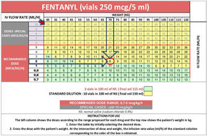 Nomogram tool for fentanyl. The X-axis represents the drug dose, and the Y-axis represents the patient’s weight in kilograms. The intersection of these two values determines the infusion rate.