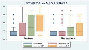 Median RASS at 7, 14, 21 and 28 days comparing Survivors and Non-survivors. Median RASS at 21 and 28 days showed significant differences (p < 0.01).