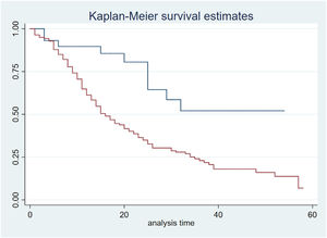 Kaplan–Meier curve of survival estimates according to RASS. Deep sedation (RASS −4 and −5) in red; moderate to light sedation (RASS ≥ −3) in blue. Logrank test p < 0.001.