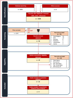 Proceso de selección de artículos.