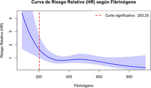 Gráfico del análisis de regresión de Cox con splines cúbicos restringidos. Se evidencia una clara asociación no lineal de los niveles de fibrinógeno iniciales con la mortalidad en la UCI. A partir de un umbral crítico (fibrinógeno 203mg/dl, Hazard ratio 1,66; IC95%: 1,01-2,72; p=0,046), la mortalidad aumentó de forma significativa conforme los niveles de fibrinógeno disminuyeron. El modelo de regresión fue ajustado por edad, Injury Severity Score (ISS), necesidad de vasopresores iniciales, coagulopatía inducida por trauma, disfunción renal aguda, necesidad de transfusión >2 concentrados de hematíes, acidosis, Abbreviated Injury Scale (AIS) Craneal, hipotermia, escala de Glasgow, parada cardiaca traumática, hemoglobina inicial <10g/dl y antiagregantes previos.