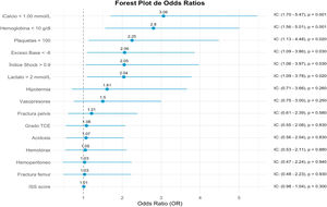 Regresión logística binaria construida para identificar factores asociados de forma independiente con la hipofibrinogenemia (≤203mg/dl). Los predictores asociados con la hipofibrinogenemia fueron aquellos marcadores subrogados de hipoperfusión tisular clínica (índice de Shock) o analíticos (lactato, exceso de base, hemoglobina baja) así como implicados en la hemostasia (cifra de plaquetas y calcio iónico), mientras que ni la gravedad por ISS ni ninguna lesión anatómica hemorrágica por sí sola fueron factores asociados a la hipofibrinogenemia. iCalcio: calcio iónico; ISS: Injury Severity Score; TCE: traumatismo craneoencefálico.