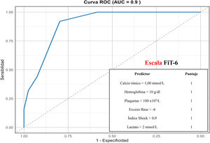 Área bajo la curva COR (característica operativa del receptor) de la escala FiT-6 en la cohorte de validación. El índice de Shock se consideró tanto en prehospitalaria como en la atención inicial hospitalaria. El resto de predictores fueron los extraídos durante la atención inicial al trauma.