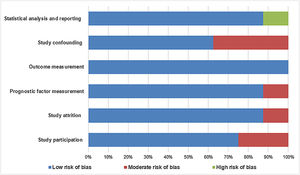 Overview of risk of bias of the included studies after Quality in Prognosis Studies (QUIPS) assessment.